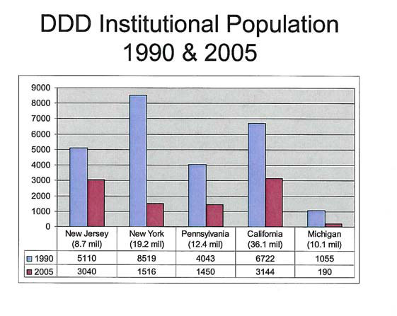 DDD Institutional Population 1990 & 2005