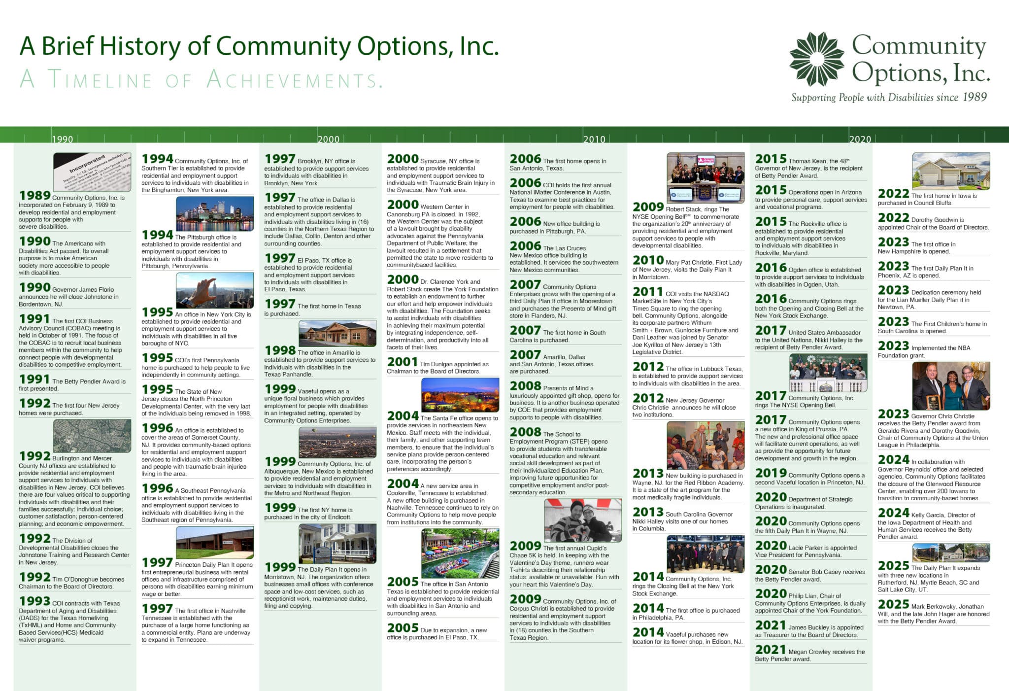 1989 Community Options, Inc. is incorporated on February 9, 1989 to develop residential and employment supports for people with severe disabilities. 1990 The Americans with Disabilities Act passed. Its overall purpose is to make American society more accessible to people with disabilities. 1990 Governor James Florio announces he will close Johnstone in Bordentown, NJ. 1991 The first COI Business Advisory Council (COBAC) meeting is held in October of 1991. The focus of the COBAC is to recruit local business members within the community to help connect people with developmental disabilities to competitive employment. 1991 The Betty Pendler Award is first presented. 1992 The first four New Jersey homes were purchased. 1992 Burlington and Mercer County NJ offices are established to provide residential and employment support services to individuals with disabilities in New Jersey. COI believes there are four values critical to supporting individuals with disabilities and their families successfully: individual choice; customer satisfaction; person-centered planning; and economic empowerment. 1992 The Division of Developmental Disabilities closes the Johnstone Training and Research Center in New Jersey. 1992 Tim O’Donoghue becomes Chairman to the Board of Directors. 1993 COI contracts with Texas Department of Aging and Disabilities (DADS) for the Texas Homeliving (TxHML) and Home and Community Based Services(HCS) Medicaid waiver programs. 1994 Community Options, Inc. of Southern Tier is established to provide residential and employment support services to individuals with disabilities in the Binghamton, New York area. 1994 The Pittsburgh office is established to provide residential and employment support services to individuals with disabilities in Pittsburgh, Pennsylvania. 1995 An office in New York City is established to provide residential and employment support services to individuals with disabilities in all five boroughs of NYC. 1995 COI’s first Pennsylvania home is purchased to help people to live independently in community settings. 1995 The State of New Jersey closes the North Princeton Developmental Center, with the very last of the individuals being removed in 1998. 1996 An office is established to cover the areas of Somerset County, NJ. It provides community-based options for residential and employment support services to individuals with disabilities and people with traumatic brain injuries living in the area. 1996 A Southeast Pennsylvania office is established to provide residential and employment support services to individuals with disabilities living in the Southeast region of Pennsylvania. 1997 Princeton Daily Plan It opens first entrepreneurial business with rental offices and infrastructure comprised of persons with disabilities earning minimum wage or better. 1997 The first office in Nashville Tennessee is established with the purchase of a large home functioning as a commercial entity. Plans are underway to expand in Tennessee. 1997 Brooklyn, NY office is established to provide support services to individuals with disabilities in Brooklyn, New York. 1997 The office in Dallas is established to provide residential and employment support services to individuals with disabilities living in (16) counties in the Northern Texas Region to include Dallas, Collin, Denton and other surrounding counties. 1997 El Paso, TX office is established to provide residential and employment support services to individuals with disabilities in El Paso, Texas. 1997 The first home in Texas is purchased. 1998 The office in Amarillo is established to provide support services to individuals with disabilities in the Texas Panhandle. 1999 Vaseful opens as a unique floral business which provides employment for people with disabilities in an integrated setting, operated by Community Options Enterprises. 1999 Community Options, Inc. of Albuquerque, New Mexico is established to provide residential and employment services to individuals with disabilities in the Metro and Northeast Region. 1999 The first NY home is purchased in the city of Endicott. 1999 The Daily Plan It opens in Morristown, NJ. The organization offers businesses small offices with conference space and low-cost services, such as receptionist work, maintenance duties, filing and copying. 2000 Syracuse, NY office is established to provide residential and employment support services to individuals with Traumatic Brain Injury in the Syracuse, New York area. 2000 Western Center in Canonsburg PA is closed. In 1992, the Western Center was the subject of a lawsuit brought by disability advocates against the Pennsylvania Department of Public Welfare; the lawsuit resulted in a settlement that permitted the state to move residents to communitybased facilities. 2000 Dr. Clarence York and Robert Stack create The York Foundation to establish an endowment to further our effort and help empower individuals with disabilities. The Foundation seeks to assist individuals with disabilities in achieving their maximum potential by integrating independence, self-determination, and productivity into all facets of their lives. 2001 Tim Dunigan appointed as Chairman to the Board of Directors. 2004 The Santa Fe office opens to provide services in northeastern New Mexico. Staff meets with the individual, their family, and other supporting team members, to ensure that the individual’s service plans provide person-centered care, incorporating the person’s preferences accordingly. 2004 A new service area in Cookeville, Tennessee is established. A new office building is purchased in Nashville. Tennessee continues to rely on Community Options to help move people from institutions into the community. 2005 The office in San Antonio Texas is established to provide residential and employment services to individuals with disabilities in San Antonio and surrounding areas. 2005 Due to expansion, a new office is purchased in El Paso, TX. 2006 The first home opens in San Antonio, Texas. 2006 COI holds the first annual National iMatter Conference in Austin, Texas to examine best practices for employment for people with disabilities. 2006 New office building is purchased in Pittsburgh, PA. 2006 The Las Cruces New Mexico office building is established. It services the southwestern New Mexico communities. 2007 Community Options Enterprises grows with the opening of a third Daily Plan It office in Moorestown and purchases the Presents of Mind gift store in Flanders, NJ. 2007 The first home in South Carolina is purchased. 2007 Amarillo, Dallas and San Antonio, Texas offices are purchased. 2008 Presents of Mind a luxuriously appointed gift shop, opens for business. It is another business operated by COE that provides employment supports to people with disabilities. 2008 The School to Employment Program (STEP) opens to provide students with transferable vocational education and relevant social skill development as part of their Individualized Education Plan, improving future opportunities for competitive employment and/or post-secondary education. 2009 The first annual Cupid’s Chase 5K is held. In keeping with the Valentine’s Day theme, runners wear T-shirts describing their relationship status: available or unavailable. Run with your heart this Valentine’s Day. 2009 Community Options, Inc. of Corpus Christi is established to provide residential and employment support services to individuals with disabilities in (18) counties in the Southern Texas Region. 2009 Robert Stack, rings The NYSE Opening BellSM to commemorate the organization’s 20th anniversary of providing residential and employment support services to people with developmental disabilities. 2010 Mary Pat Christie, First Lady of New Jersey, visits the Daily Plan It in Morristown. 2011 COI visits the NASDAQ MarketSite in New York City’s Times Square to ring the opening bell. Community Options, alongside its corporate partners Withum Smith + Brown, Gunlocke Furniture and Dani Leather was joined by Senator Joe Kyrillos of New Jersey’s 13th Legislative District. 2012 The office in Lubbock Texas, is established to provide support services to individuals with disabilities in the area. 2012 New Jersey Governor Chris Christie announces he will close two institutions. 2013 New building is purchased in Wayne, NJ. for the Red Ribbon Academy. It is a state of the art program for the most medically fragile individuals. 2013 South Carolina Governor Nikki Halley visits one of our homes in Columbia. 2014 Community Options, Inc. rings the Closing Bell at the New York Stock Exchange. 2014 The first office is purchased in Philadelphia, PA. 2014 Vaseful purchases new location for its flower shop, in Edison, NJ. 2015 Thomas Kean, the 48th Governor of New Jersey, is the recipient of Betty Pendler Award. 2015 Operations open in Arizona to provide personal care, support services and vocational programs. 2015 The Rockville office is established to provide residential and employment support services to individuals with disabilities in Rockville, Maryland. 2016 Ogden office is established to provide support services to individuals with disabilities in Ogden, Utah. 2016 Community Options rings both the Opening and Closing Bell at the New York Stock Exchange. 2017 United States Ambassador to the United Nations, Nikki Halley is the recipient of Betty Pendler Award. 2017 Community Options, Inc. rings The NYSE Opening Bell. 2017 Community Options opens a new office in King of Prussia, PA. The new and professional office space will facilitate current operations, as well as provide the opportunity for future development and growth in the region. 2019 Community Options opens a second Vaseful location in Princeton, NJ. 2020 Department of Strategic Operations is inaugurated. 2020 Community Options opens the fifth Daily Plan It in Wayne, NJ. 2020 Lacie Parker is appointed Vice President for Pennsylvania. 2020 Senator Bob Casey receives the Betty Pendler award. 2020 Philip Lian, Chair of Community Options Enterprises, is dually appointed Chair of the York Foundation. 2021 James Buckley is appointed as Treasurer to the Board of Directors. 2021 Megan Crowley receives the Betty Pendler award. 2022 The first home in Iowa is purchased in Council Bluffs. 2022 Dorothy Goodwin is appointed Chair of the Board of Directors. 2023 The first office in New Hampshire is opened. 2023 The first Daily Plan It in Phoenix, AZ is opened. 2023 Dedication ceremony held for the Lian Mueller Daily Plan it in Newtown, PA. 2023 The First Children’s home in South Carolina is opened. 2023 Implemented the NBA Foundation grant. 2023 Governor Chris Christie receives the Betty Pendler award from Geraldo Rivera and Dorothy Goodwin, Chair of Community Options at the Union League in Philadelphia. 2024 In collaboration with Governor Reynolds’ office and selected agencies, Community Options facilitates the closure of the Glenwood Resource Center, enabling over 200 Iowans to transition to community-based homes. 2024 Kelly Garcia, Director of the Iowa Department of Health and Human Services receives the Betty Pendler award. 2025 The Daily Plan It expands with three new locations in Rutherford, NJ, Myrtle Beach, SC and Salt Lake City, UT. 2025 Mark Berkowsky, Jonathan Will, and the late John Hager are honored with the Betty Pendler Award.